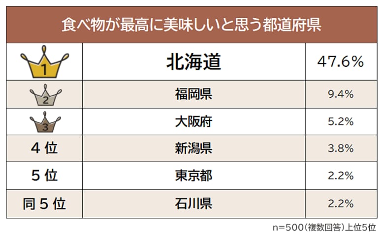 【食べ物が最高に美味しいと思う都道府県ランキング】男女500人アンケート調査