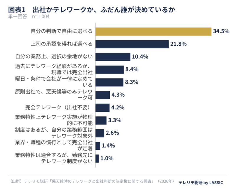 悪天候時に勤め先へ望む制度、最多は「個人判断でテレワークに切り替えられる権限」34.9％