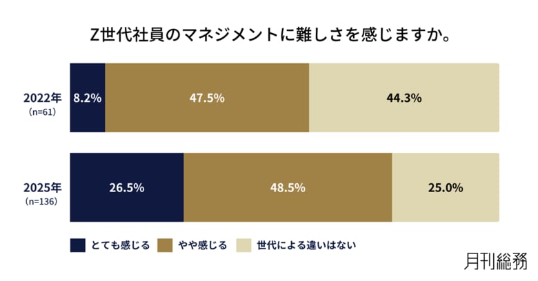 75%がZ世代社員のマネジメントに難しさを実感。「指示待ちな姿勢」「主体性や責任感の弱さ」への不満が高まる。ハラスメントへの配慮から指導の難しさも