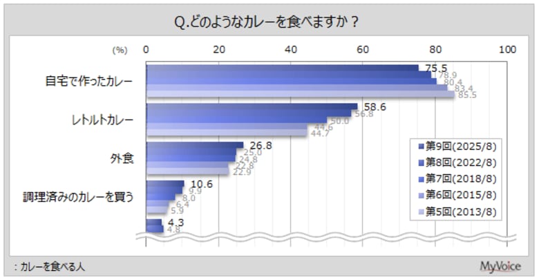 【カレーに関する調査】カレーを食べる人のうち、「自宅で作ったカレー」を食べる人は8割弱、「レトルトカレー」が6割弱。カレーを自分で作る人は6割