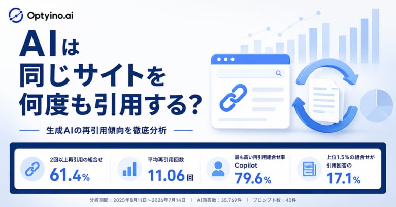 生成AIは同じサイトを何度も引用する？Optyino.aiがAI回答35,769件を分析、61.4%が再引用