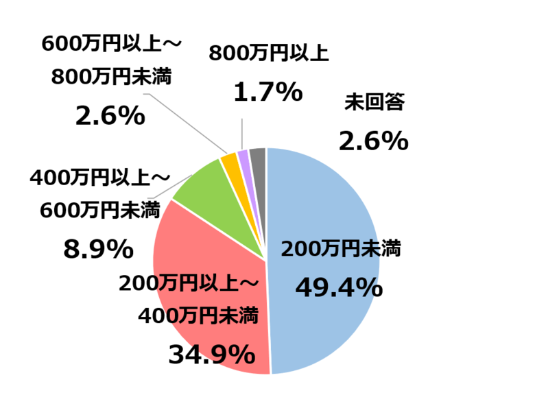 経済状況は子どもの進学へ大きく影響。「生活困窮と子どもの進学に関する調査」を発表