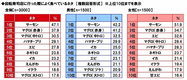マルハニチロ調べ 回転寿司店でよく食べるネタ 「サーモン」が14年連続の1位