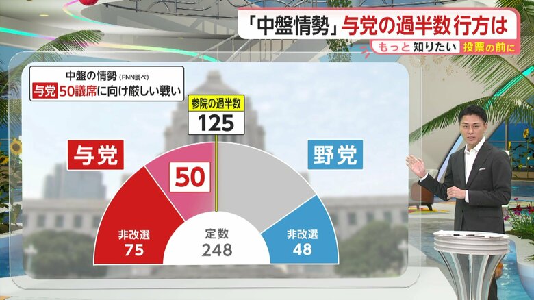 【解説】参院選の中盤情勢で与党失速！カギ握る1人区で「自民優勢」減り「接戦」増え過半数割れの危機も…失速の原因は何だったのか？｜FNNプライムオンライン