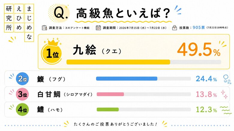 【高級魚に関する調査】超高級魚「白甘鯛」を選んだ人はわずか13.8％！