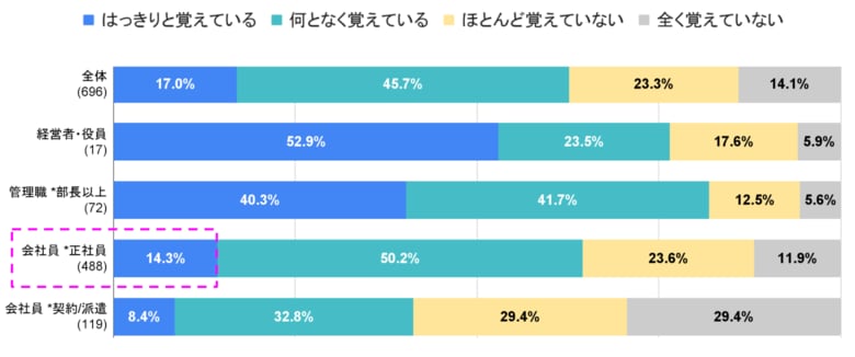 企業理念に強く共感する社員「1桁」が示す、社内ブランド浸透の難しさ!