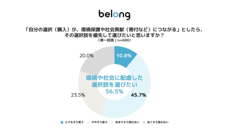 ＜伊藤忠グループのBelong実施、環境意識とリユース実態に関する調査＞「中古スマホ購入は環境保護・社会貢献」と考える人は50.2%　利用経験は14.0%にとどまり、意識と行動のギャップが浮き彫りに