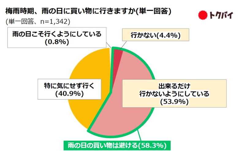 【トクバイ調査】雨の日の買い物、約6割が消極的である一方、「店内・レジが空いている」「雨の日限定の特典」などの利点を感じている人が6割以上