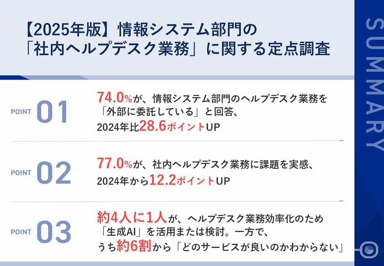 「社内ヘルプデスク業務」の外部委託率が74%に急増 情報システム部門のヘルプデスク運用課題と生成AI活用の実態調査