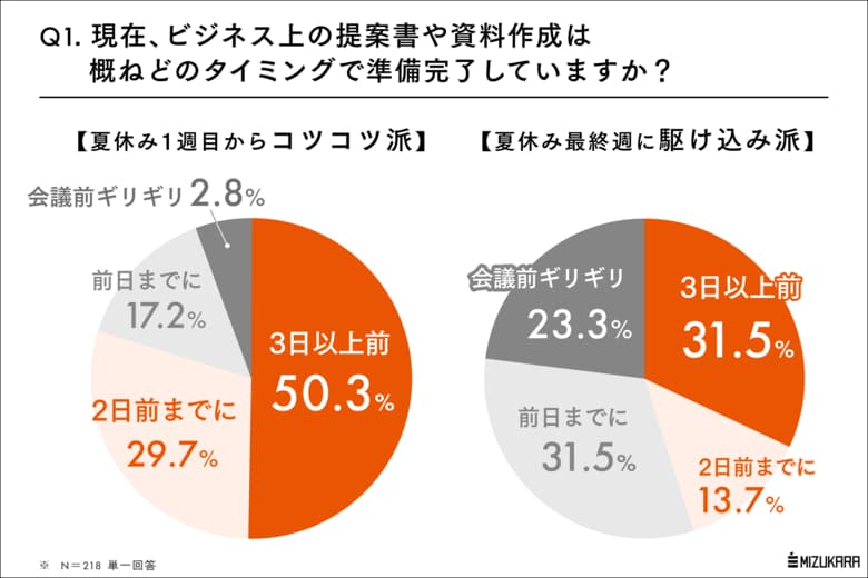 夏休み最終週に宿題に追われていた人は、仕事でも追い込まれている。8割の人が大人になっても克服できない「時間配分の悪癖」