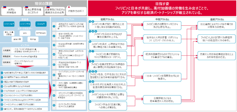 デンソーテクノフィリピンの高度 IT 人材育成・雇用創出モデルのインパクトセオリー策定を支援
