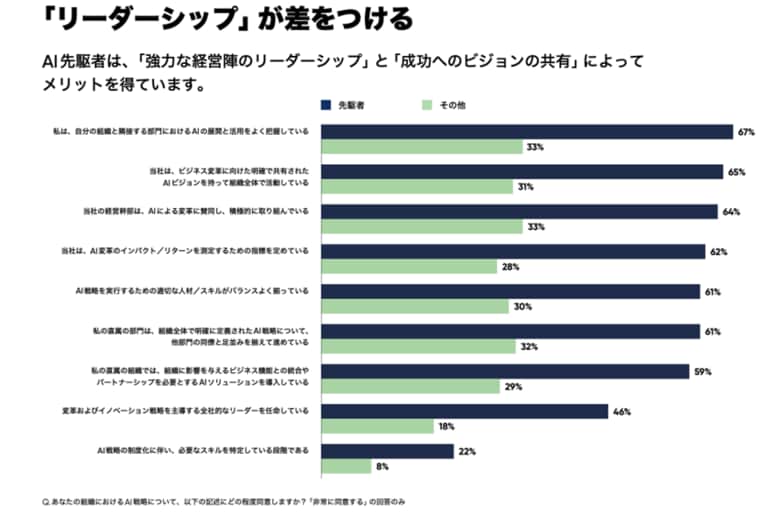ServiceNow Japan、企業のAI活用成熟度に関する調査報告書の日本語版を公開
