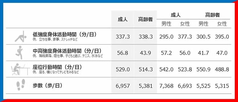 成人の中高強度身体活動時間は1日56.8分／計測機器を用いた国内初の全国調査の報告書を発刊