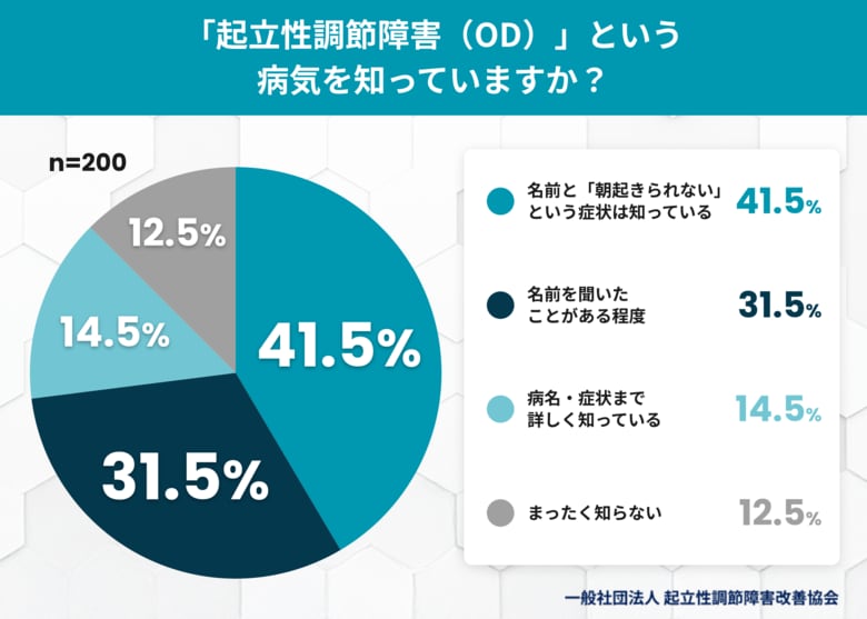起立性調節障害は“子どもの病気”だと思っていませんか？大人の「OD」認知度と、夏に増える立ちくらみ・だるさに関する実態調査
