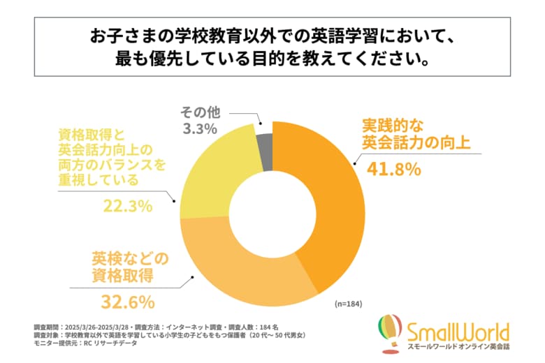 英語を習っている小学生の約4割が「実践的な英会話力の向上」を最も優先、次に「英検などの資格取得」で約3割!株式会社KIQが「子どもの英語学習」に関する実態調査を実施!