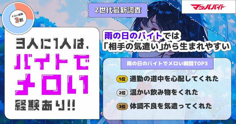 【トレンド調査】Z世代の3人に1人はバイトで“メロい”経験あり！雨の日のバイトでは「相手の気遣い」から生まれやすい。メロい相手の8割は推し！「ストレスを忘れさせ、活力やモチベーションを与える」存在。