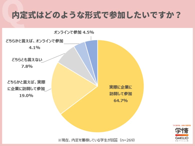 内定式は「実際に企業に訪問して参加したい」と回答した学生が8割超。「同期と直接話したい」「対面のほうが、実感を得られる」の声