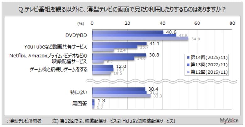 【薄型テレビに関する調査】薄型テレビ画面での「動画共有サービス」「映像配信サービス」の利用が、2019年調査以降増加傾向。チューナーレステレビの所有者は約4％