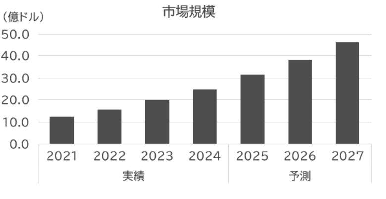 SVP注目市場分析「自己修復材料・形状記憶ポリマー」を公開