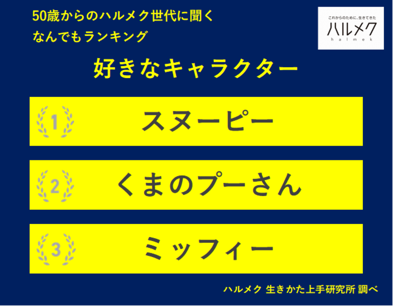 【50歳からのハルメク世代に聞く なんでもランキング】50歳以上の女性が選ぶ「好きなキャラクター」TOP3は「スヌーピー」「くまのプーさん」「ミッフィー」