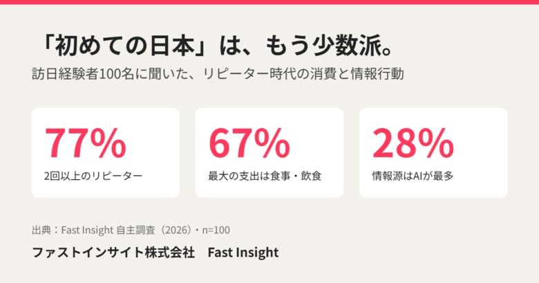 「初めての日本」は、もう少数派。訪日経験者100名に聞いた、リピーター時代の消費と情報行動