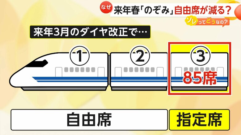【なぜ】「ゆっくり座れる」「時間の融通利かなくなる」のぞみ指定席増加で“自由席車両”が3両→2両に？背景に混雑緩和や指定席ニーズの高まり｜FNNプライムオンライン