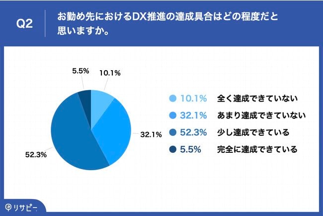 Q2.お勤め先におけるDX推進の達成具合はどの程度だと思いますか。