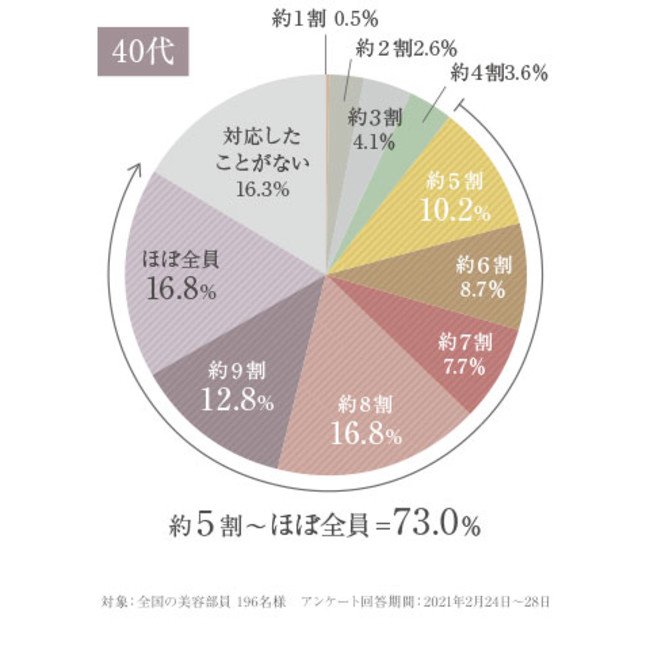 乾燥肌の悩みをお持ちの方（40代）