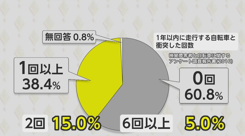 視覚障害者と自転車に関するアンケート調査報告書（2016年）