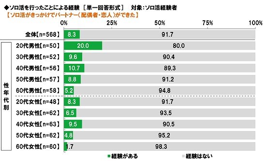 英会話のGaba調べ ソロ活が恋活・婚活に!20代男性ソロ活経験者の5人に1人が「パートナーができた」と回答