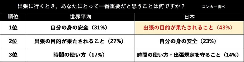 世界19マーケットにおける「出張」に関する国際比較調査 日本人は真面目すぎる!出張中に重視するのは「身の安全」より「ビジネス」