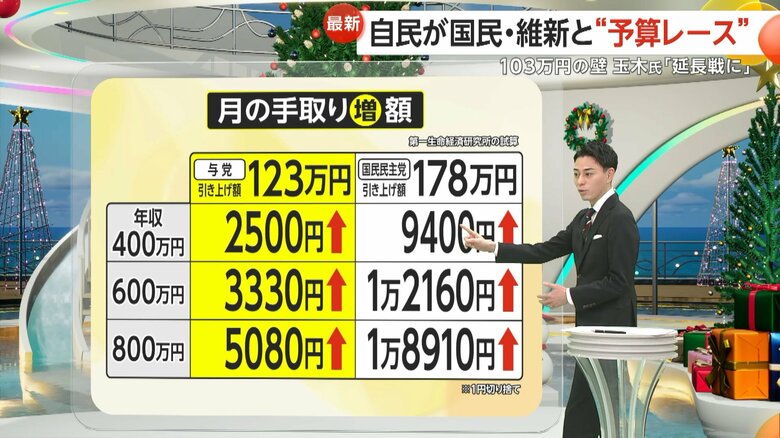 引上げ額が123万円と178万円になった場合の手取り額の差