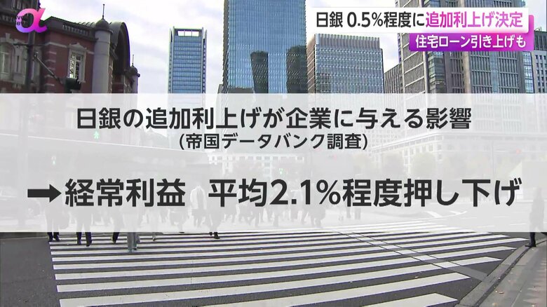 日銀の追加利上げで、企業の経常利益を平均2.1%ほど押し下げることになるという