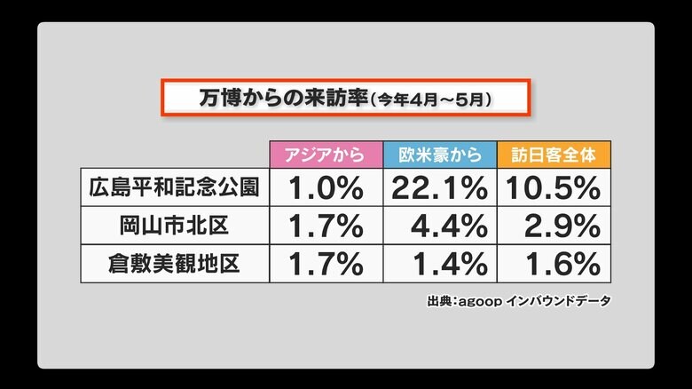 万博からの来訪率