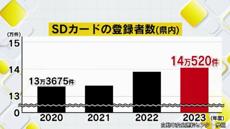 福岡県内のSDカード登録者数(自動車安全運転センター 参照)