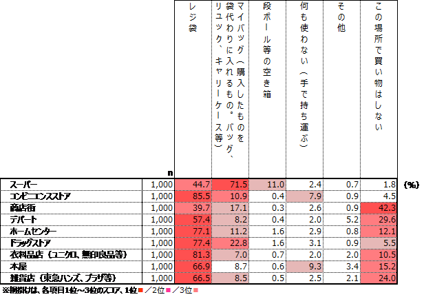 楽天インサイト、「マイバッグに関する調査」結果を発表