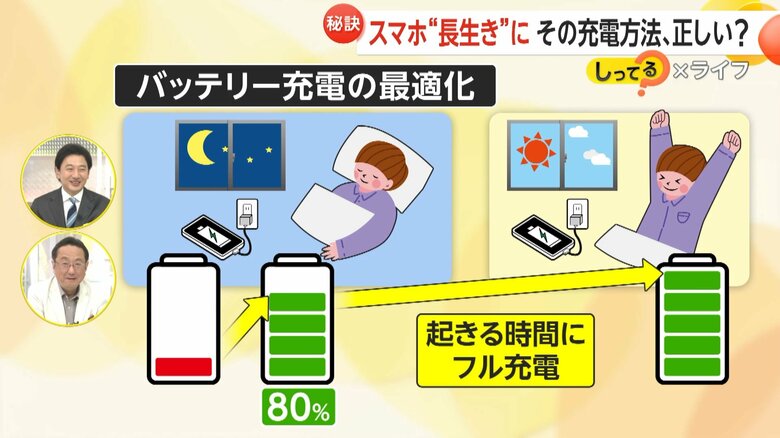 80％充電した後、起きる時間に合わせて100％になるよう充電する「バッテリー充電の最適化」