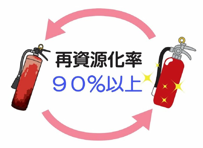 消火器にはリサイクルシステムが構築されている（提供：日本消火器工業会）