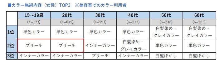 「美容室」における女性のカラー施術内容TOP3（提供：株式会社リクルート「ホットペッパービューティーアカデミー」）