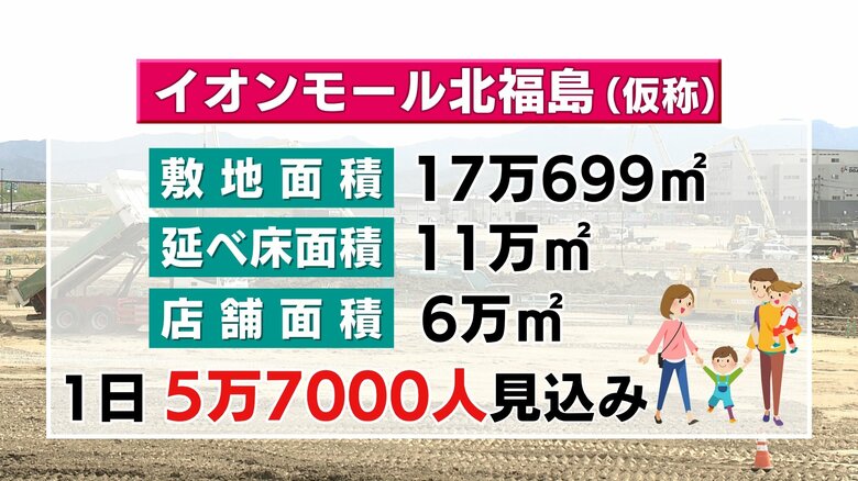 一日で5万7000人の集客を見込むイオンモール北福島（仮称）