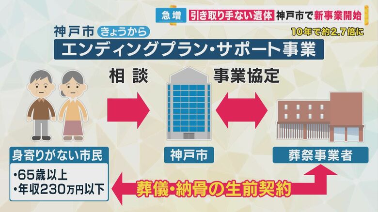 神戸市の新事業