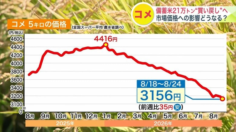 コメ価格は下落傾向に