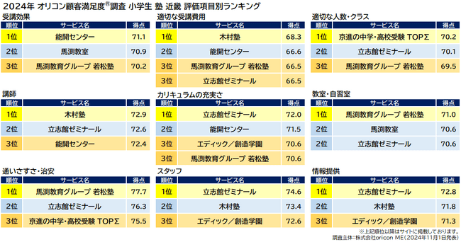 小学生 塾 近畿_評価項目別ランキング（オリコン顧客満足度(R)調査）
