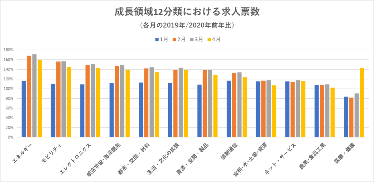 アフターコロナで加速する成長領域を 経営および人事 採用動向から読み解く 年1月 4月で 採用を加速した領域は エネルギー モビリティ エレクトロニクス で求人票数が前年150 増