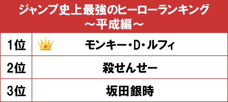 1位は海賊王を目指す モンキー D ルフィ Gooランキングが ジャンプ史上最強のヒーローランキング 平成編 を発表