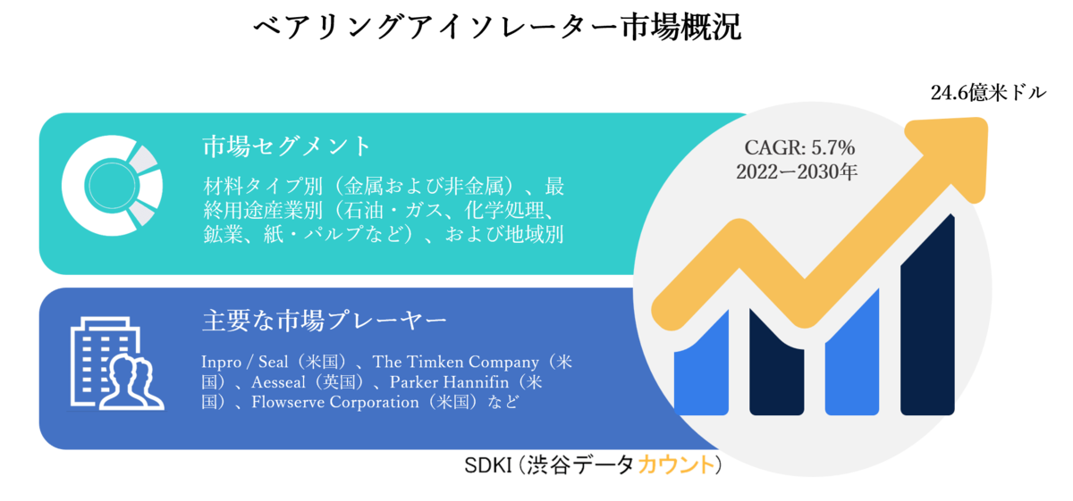 ベアリングアイソレーター市場ー材料タイプ別 金属および非金属 最終用途産業別 石油 ガス 化学処理 鉱業 紙 パルプなど および地域別ー世界的な予測30年