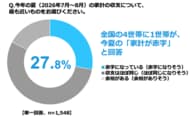 ４世帯に１世帯が「赤字収支」で “ 懐の寒い夏 ” に！？「物価上昇」を受け約半数の家庭が「出費増」夏のボーナスは平均「54.0万円」、使い切るまでの平均日数は「55.2日」に