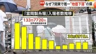 世界遺産「富岡製糸場」入場者数はピーク時の28％　外国人観光客狙いPR策を検討…映えスポット“草津温泉”は2年連続上昇