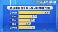 西日本豪雨から7年　なぜ低い？広島県民の防災意識　「生き延びるために」防災グッズを備える若者も