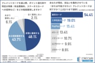約7割が日常の支払いだけではクレカ特典獲得が難しいと実感！選ばれる解決策とは？ 【クレカ修行実態調査】